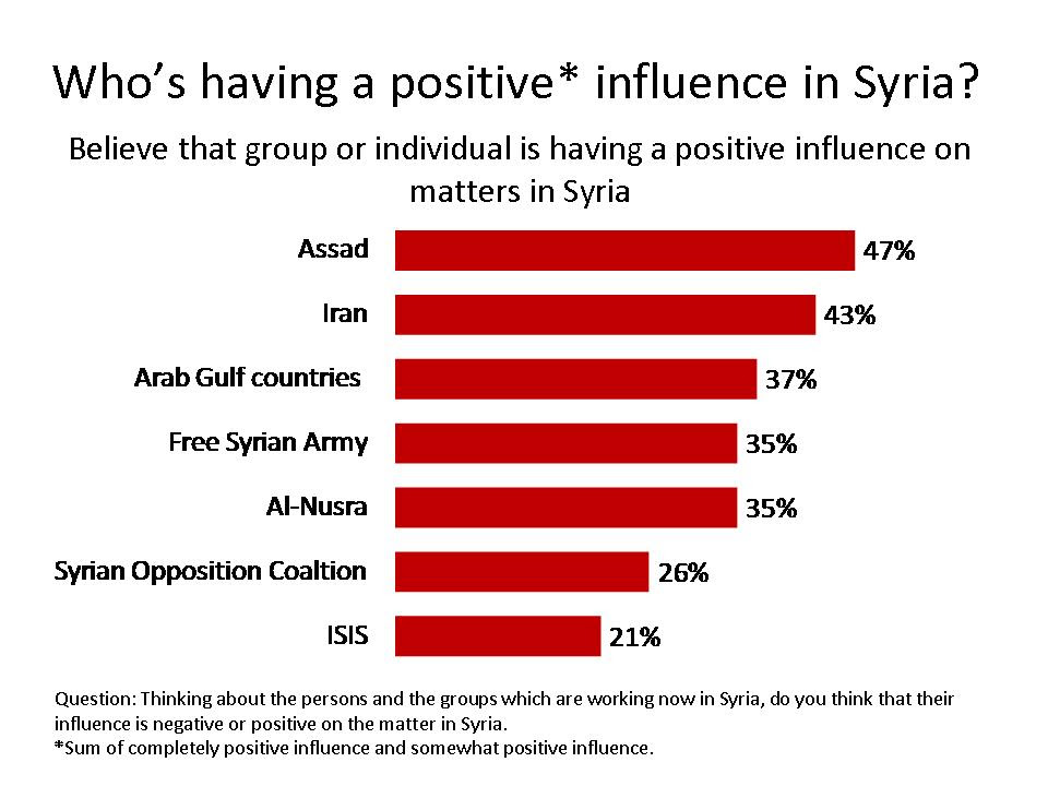Syria Poll Table 1