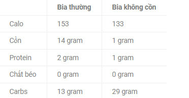 Bảng so sánh dinh dưỡng giữa bia thông thường và bia không cồn.