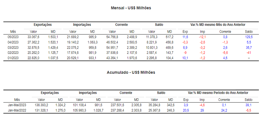 Balança Comercial Preliminar - parte 2