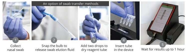 Fast, cheap test can detect COVID-19 virus’ genome without need for PCR