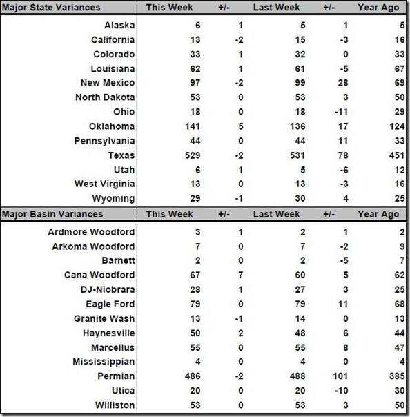 September 28 2018 rig count summary