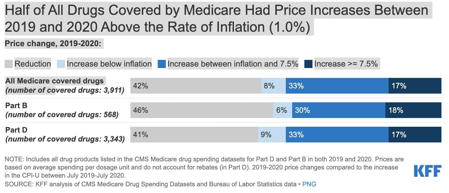 Price Increases Outpaced Inflation for Half of all Drugs Covered by Medicare in 2020. Half of all Part D covered drugs (50% of 3,343 drugs) and nearly half of all Part B covered drugs had price increases greater than inflation between July 2019 and July 2020. Kaiser Family Foundation