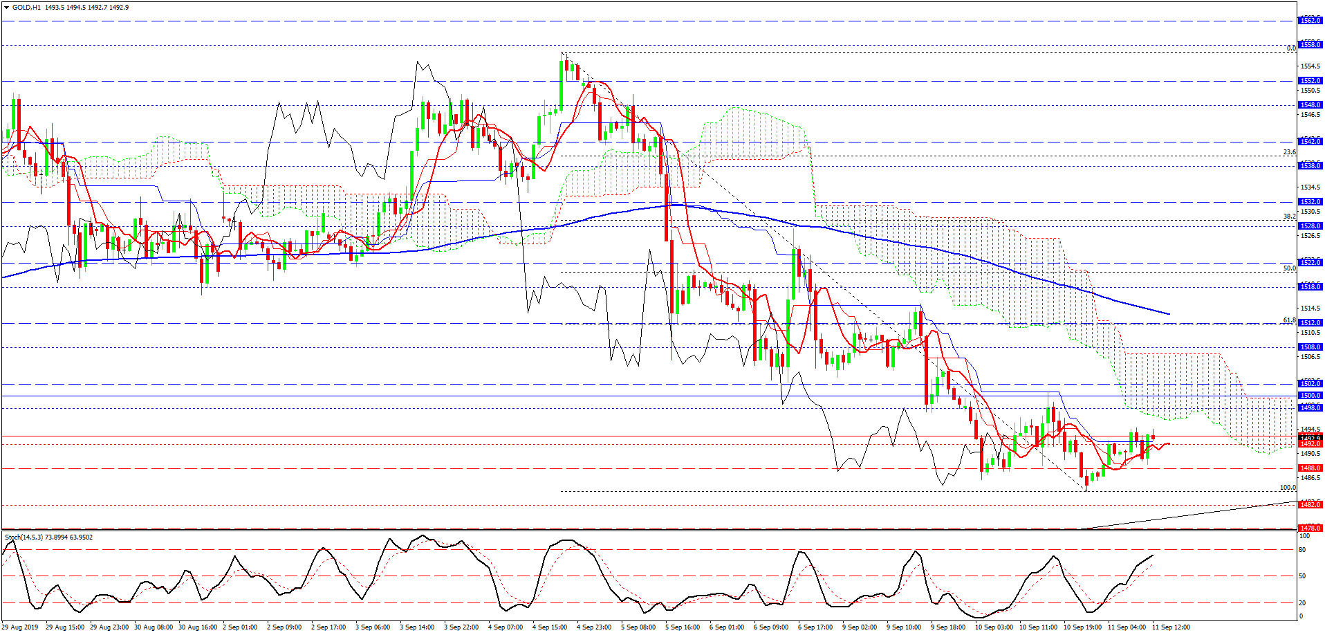Золото, H1 Золото, H1