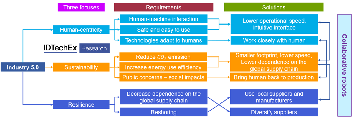 Source: IDTechEx – “Collaborative Robots (Cobots) 2023-2043: Technologies, Players & Markets”