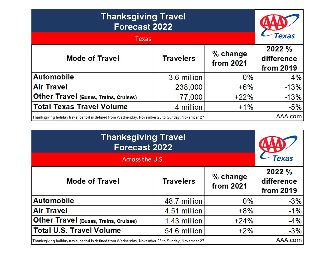TX Thanksgiving Travel Volume 2022