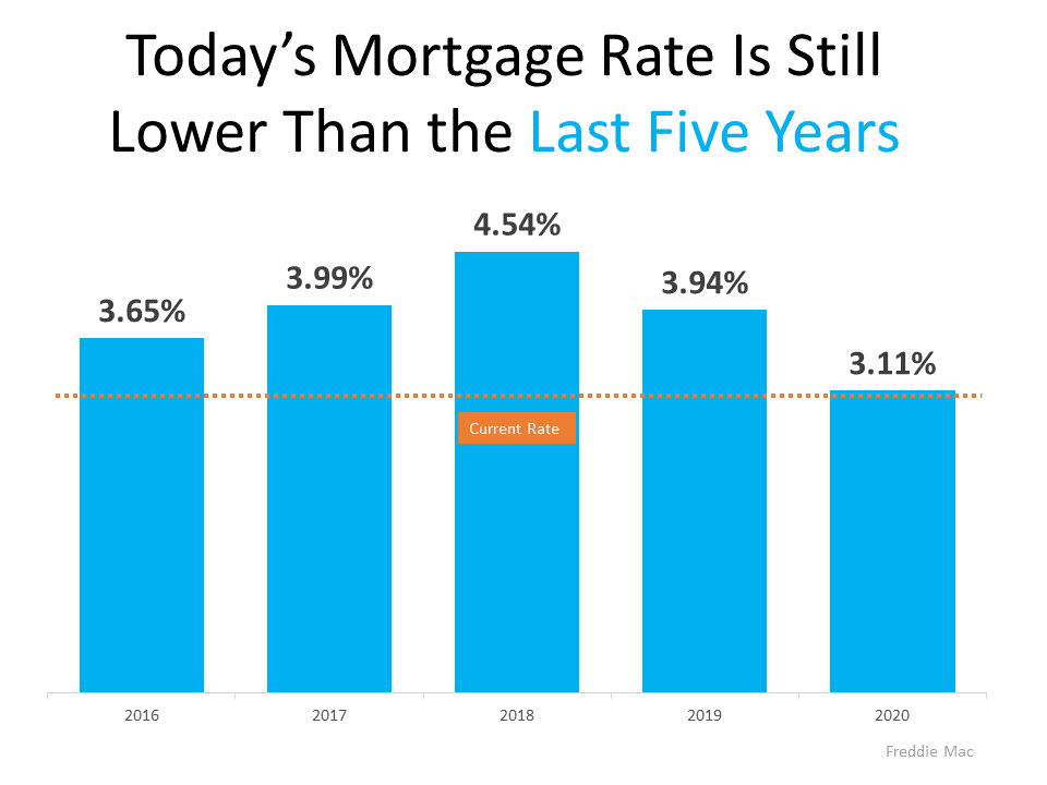 Two
Graphs That Show Why You Shouldn't Be Upset About 3% Mortgage Rates | MyKCM