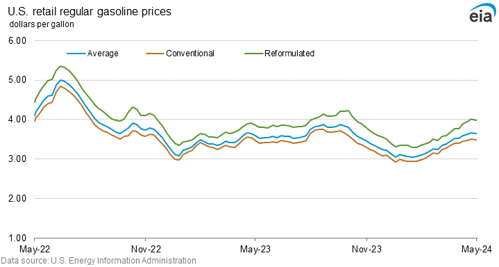 U.S. retail regular gasoline prices graph