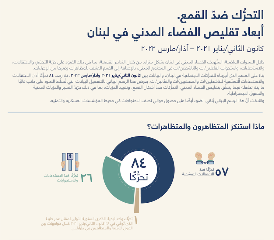 Infographic on mobilising against repression. Another look at Lebanon's obstructued civic space