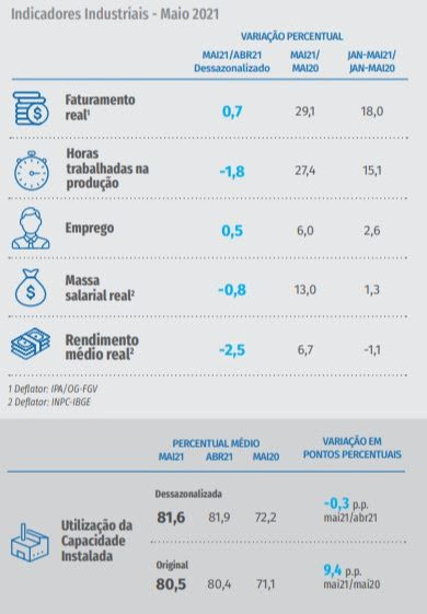 Atividade industrial cai em maio, mas segue em patamar elevado