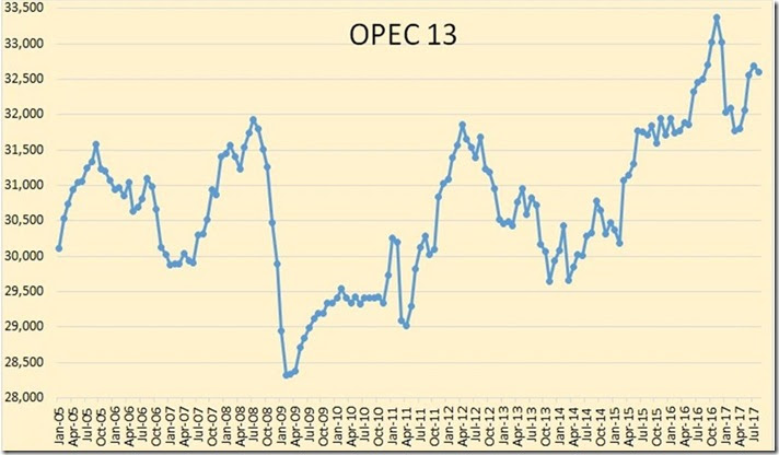 August 2017 OPEC oil production historical graph