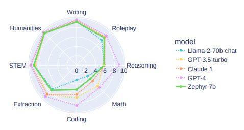 Hugging Face released Zephyr-7b-beta, an open-access GPT-3.5 alternative