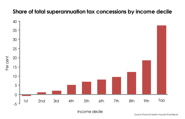 Super Tax distribution by income decile