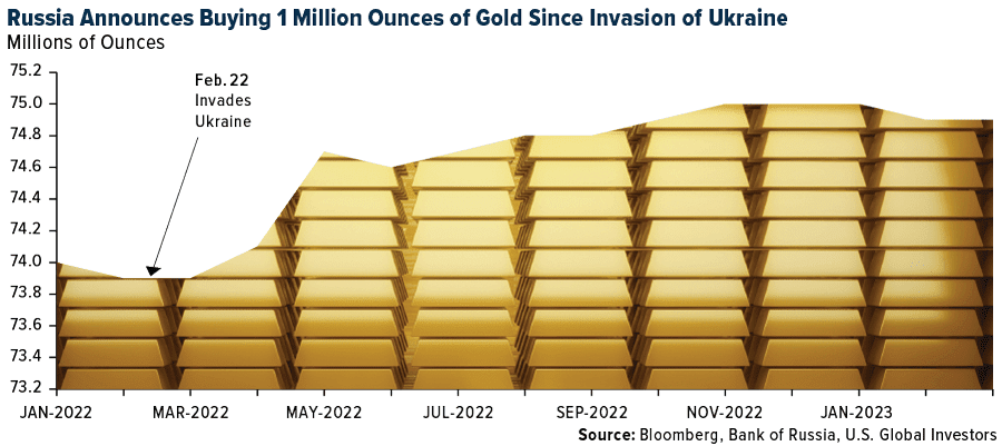 Russia QAnnounces Buying 1 Million Ounces of Gold Since Invasion of Ukraine