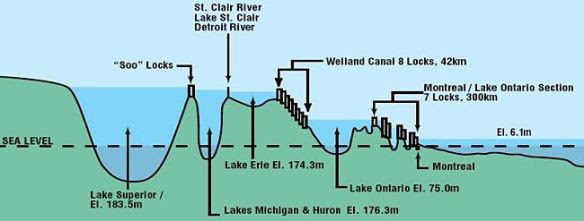 Levels in the Five Great Lakes