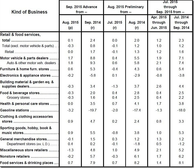 September 2015 retail sales table