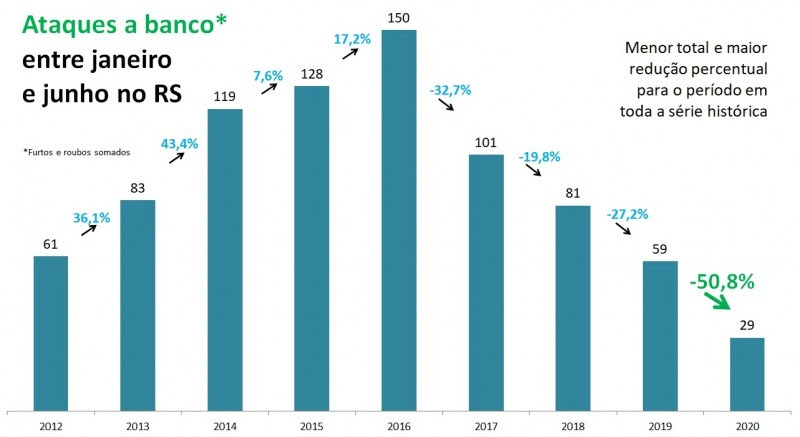 Ataques a banco no RS 1º semestre