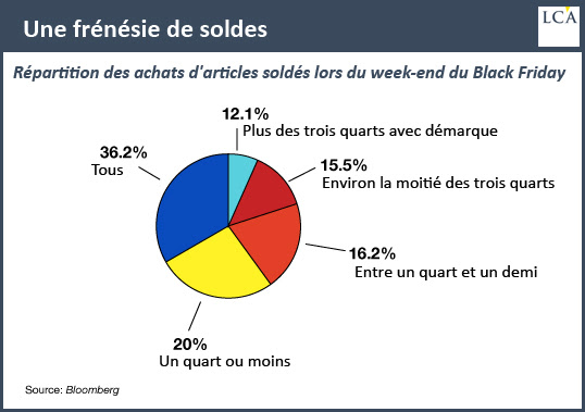 Une frénésie de soldes