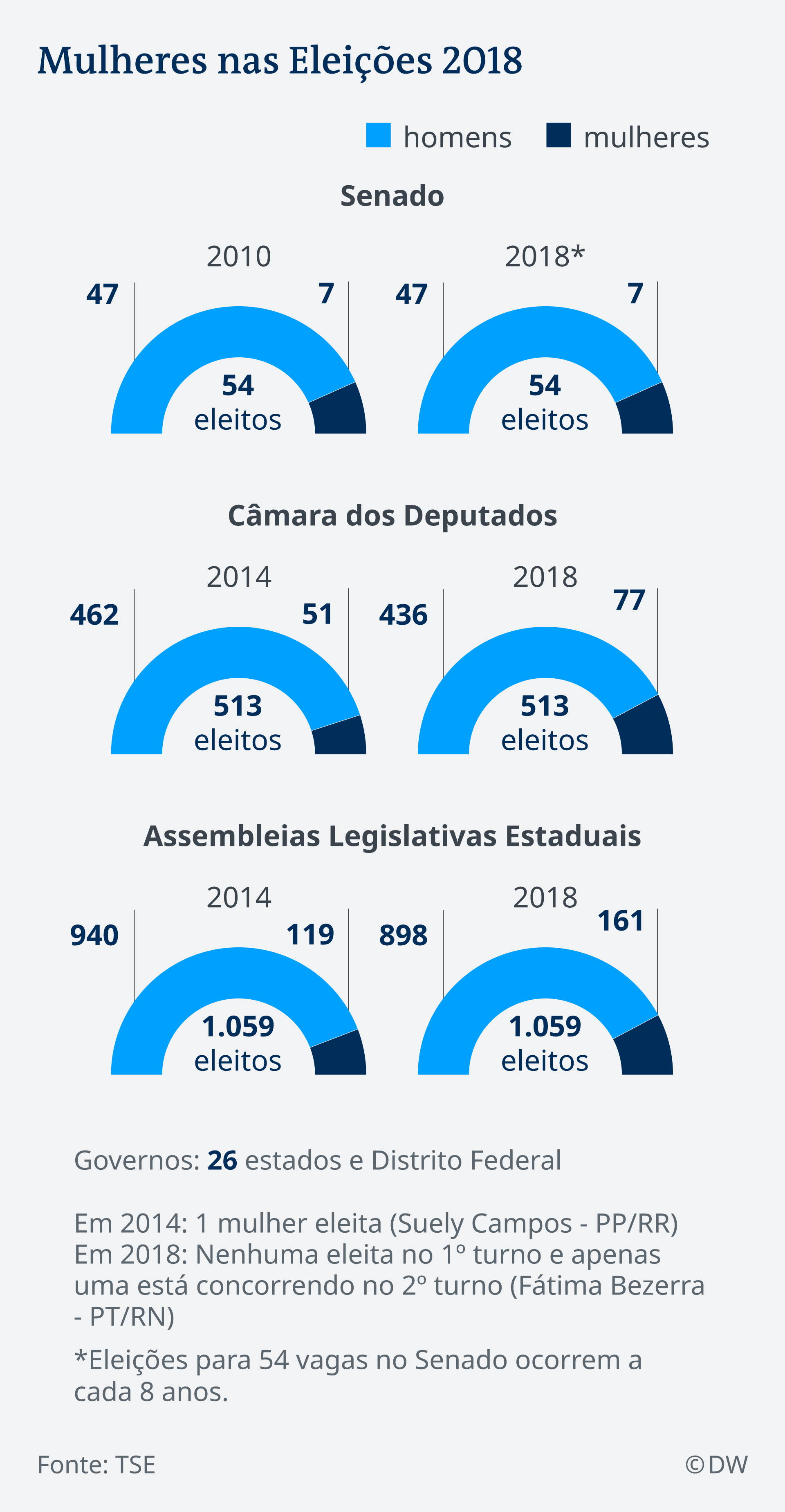 Infografik Frauenanteil in der brasilianischenRegierung 2018_BR