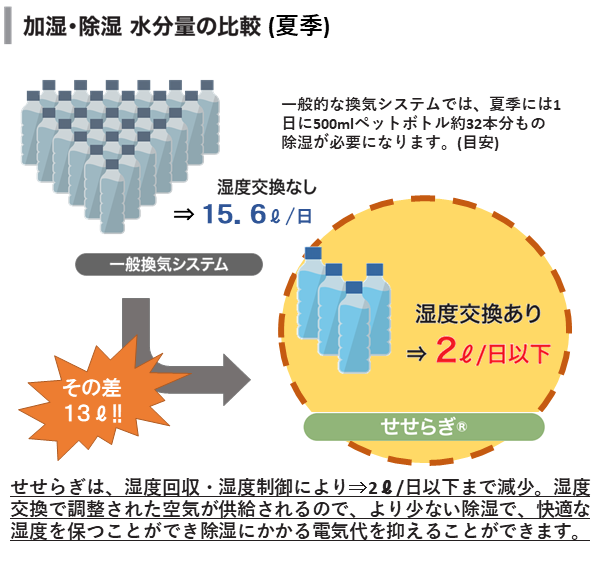 ダクトレス熱交換換気システム せせらぎ Passiv Energie Japan