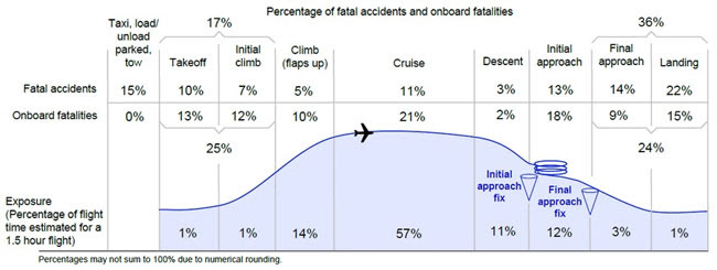 Biểu đồ của Boeing thống kê về tai nạn máy bay