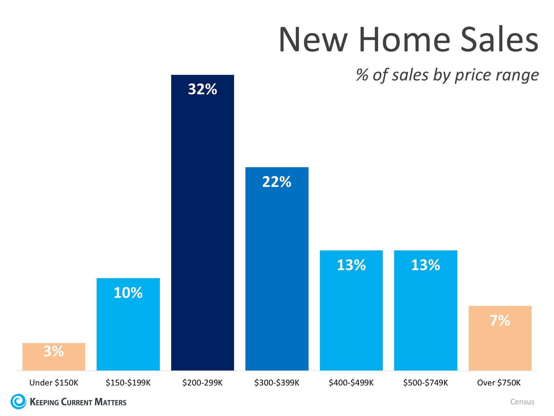New Home Sales Up 12.7% From Last Year | Keeping Current Matters