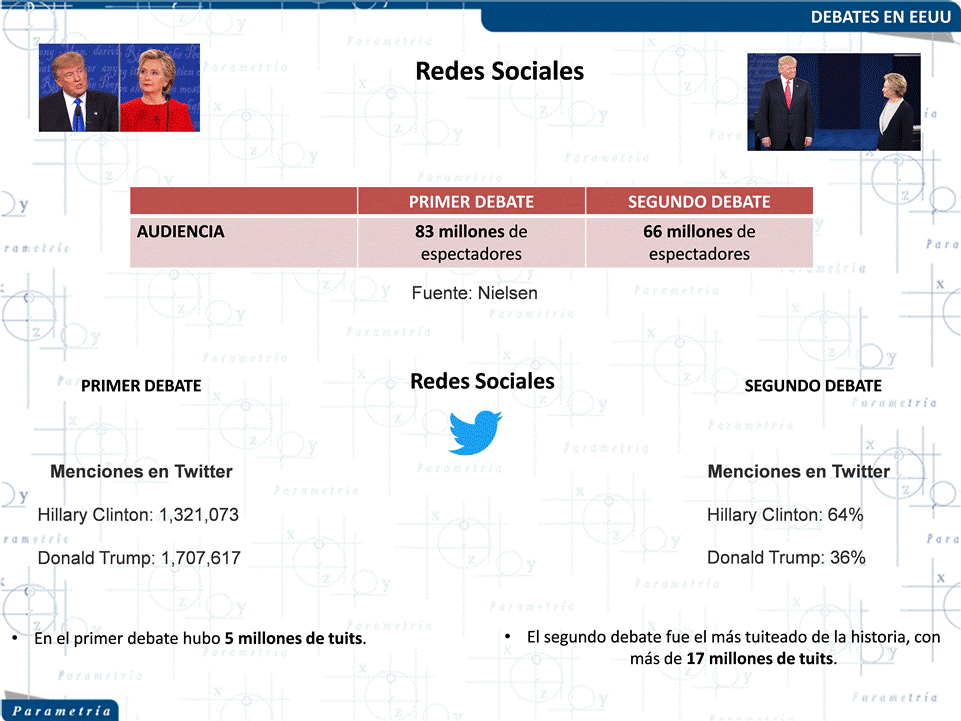 13,070 México, Parametría, El panorama después de los debates en EEUU