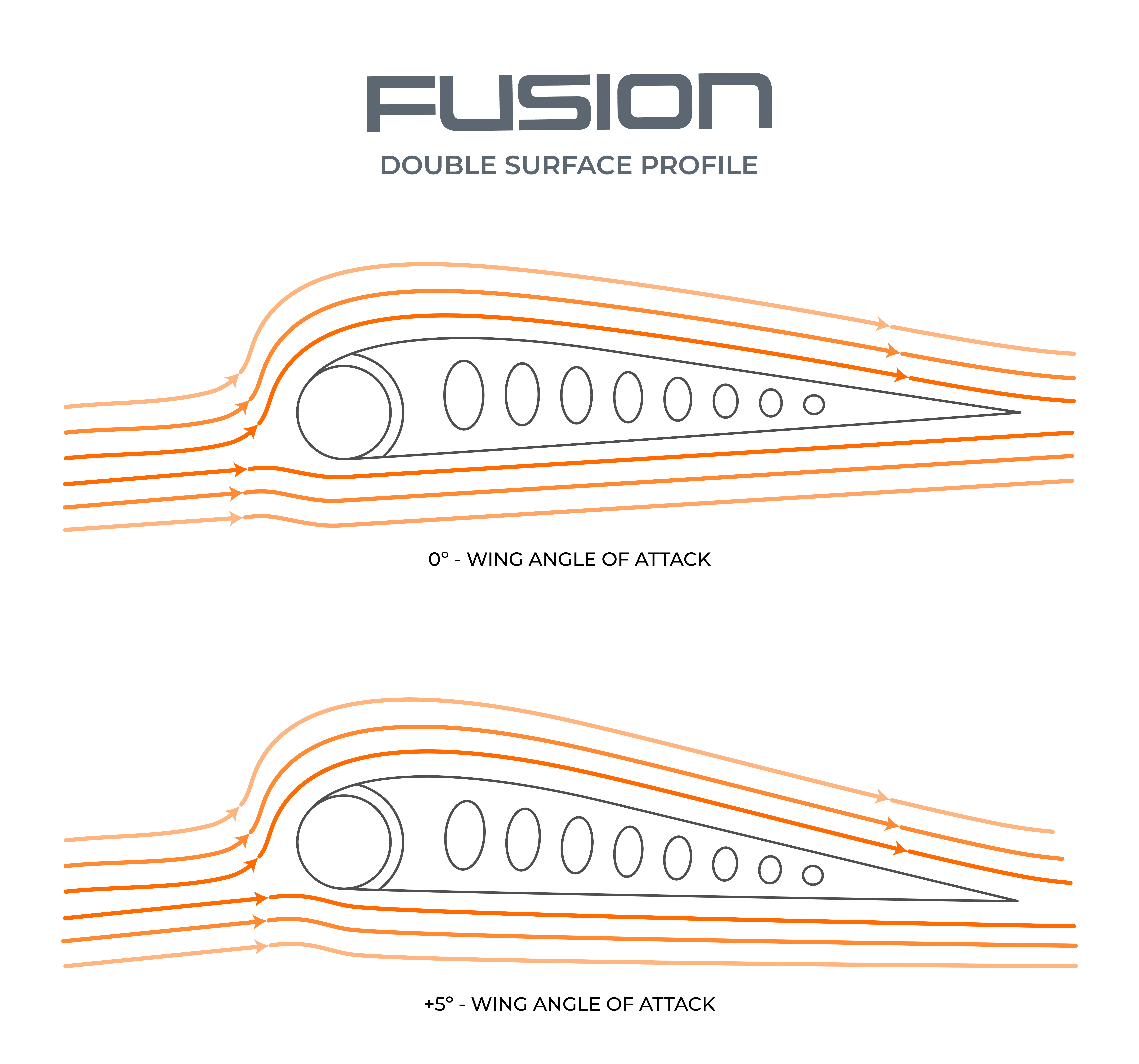 Advantage of Fusion double surface design