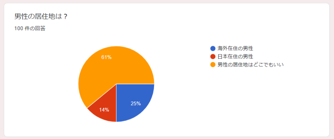 国際結婚　居住地