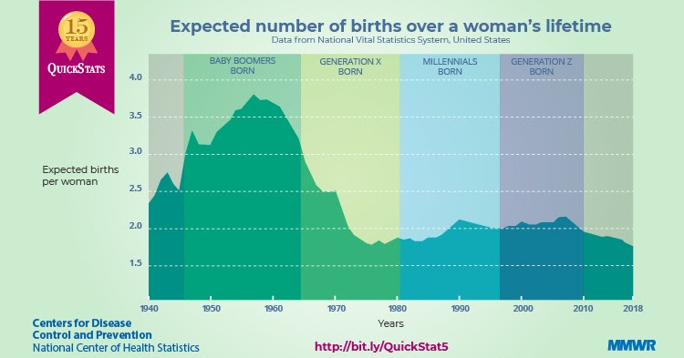 The figure is a graph showing the expected number of births over a woman’s lifetime during 1940–2018.