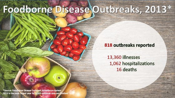 Foodborne Disease Outbreaks in 2013--818 outbreaks reported with 13,360 illnesses, 1,062 hospitalizations, and 16 deaths. 