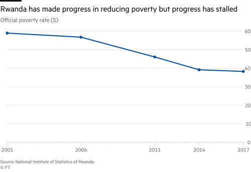 Chart showing how Rwandan poverty rate has declined but then stalled in recent years