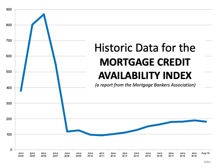 This is Not 2008 All Over Again: The Mortgage Lending Factor | MyKCM  
