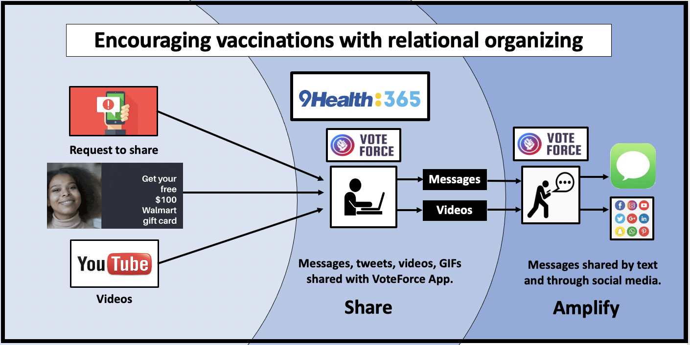 9Health365 uses relational organizing to encourage people to get vaccinated