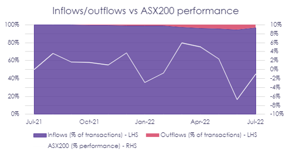 Inflows Outflows Micro-investing FY22
