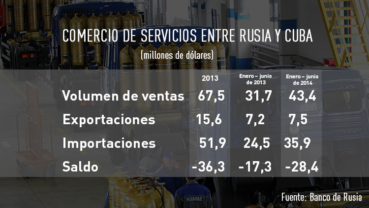Comercio de servicios entre Rusia y Cuba