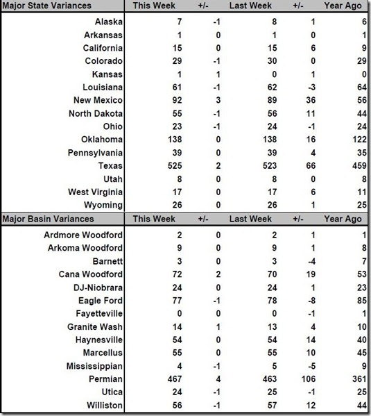 May 18 2018 rig count summary