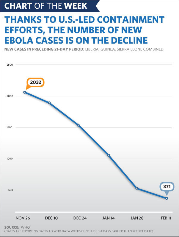 Chart of the Week: Progress in the Battle Against Ebola