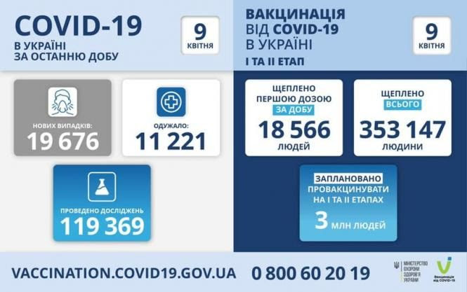 Новини Тернополя - фото з За добу ковід забрав життя 13 жителів Тернопільщини, майже 400 — інфікувалися. Ситуація в області і країні Немає опису світлини.