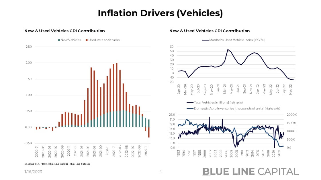 Vehicles CPI Contribution