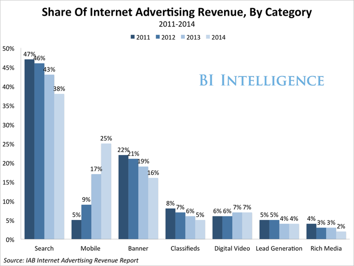 bii iab mobile advertising revenue