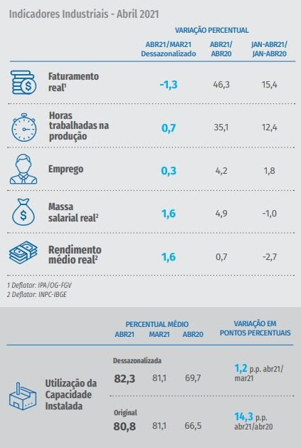 Atividade industrial surpreende e segue elevada, avalia CNI