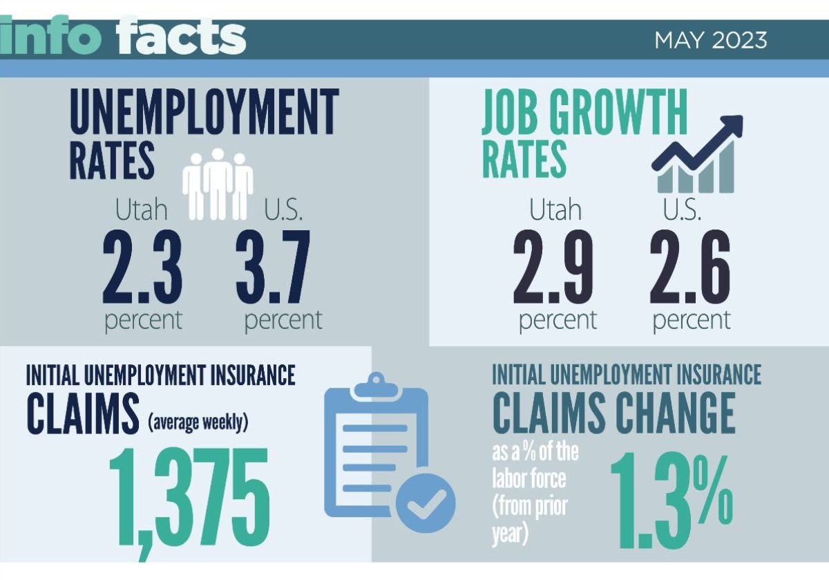 Infographic: May 2023 Unemployment Rate in Utah is 2.3%. In U.S. is 3.7%. Job growth in Utah is 2.9% and in U.S. is 2.6%. Average weekly initial unemployment insurance claims were 1,375. Initial unemployment insurance claims change was 1.3%.