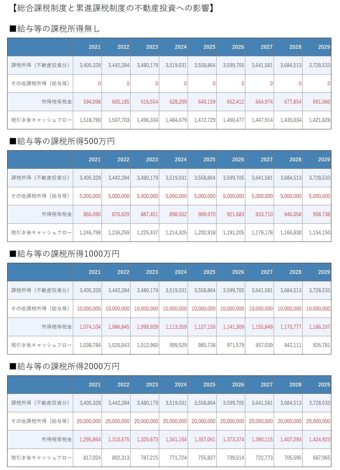 不動産投資シミュレーション（総合課税と累進課税の影響）