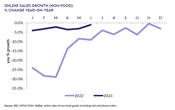 A graph showing the growth of foodDescription automatically generated