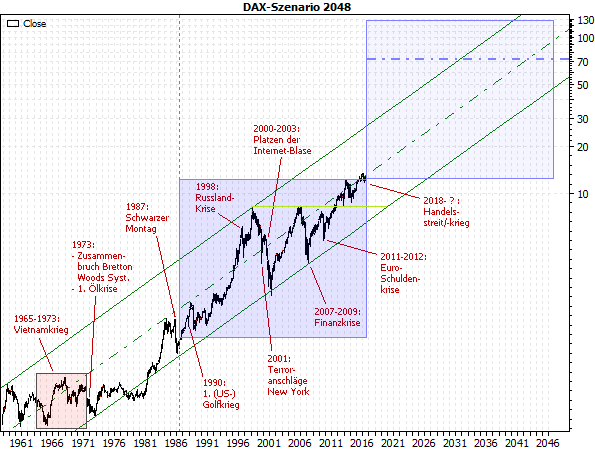 DAX-Szenario 2018