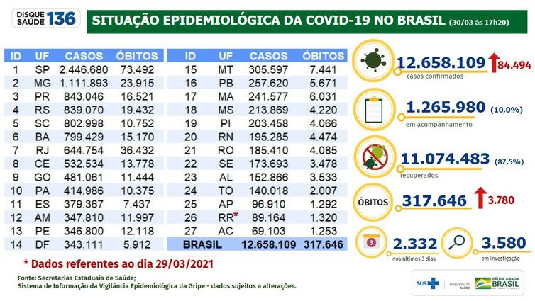 Divulgação/Ministério da Saúde Situação epidemiológica da covid-19 no Brasil (30.03.2021)