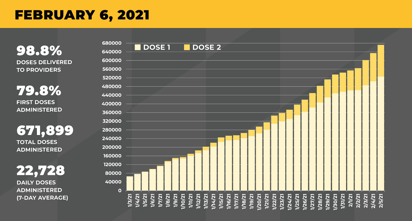 A bar chart showing vaccine administration reaching a total of 671,899 between January 2 and February 5