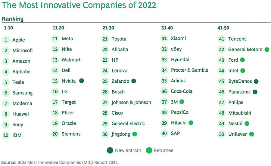 The world's most innovative companies ranking released.