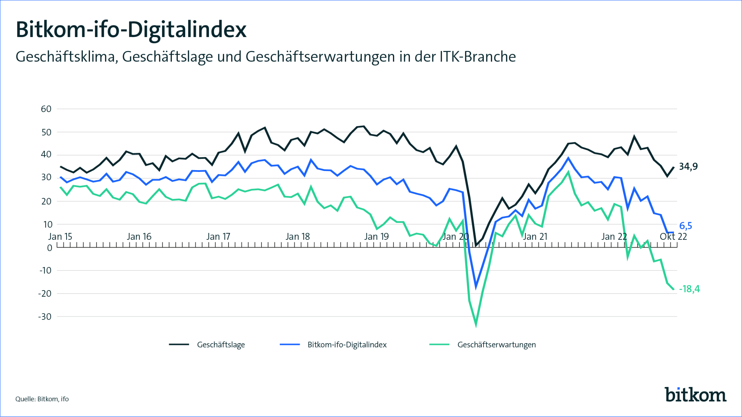 221026 Bitkom ifo Digitalindex Oktober 2022 Web