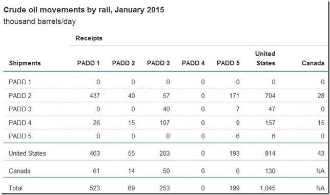 January 2015 movements of crude by rail table